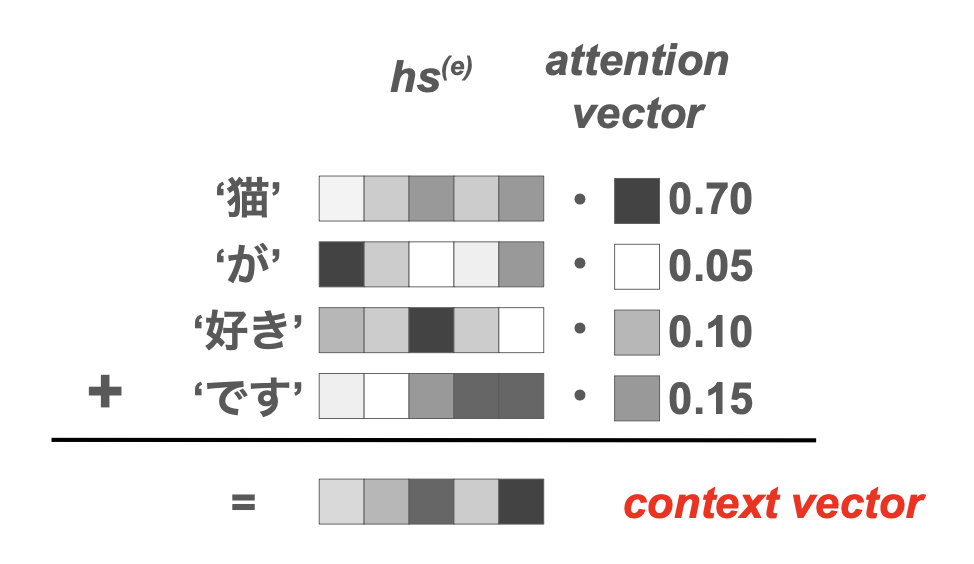 attention_c-vec