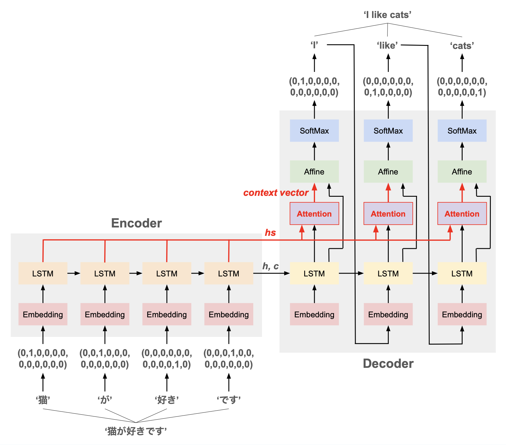 attention_overview