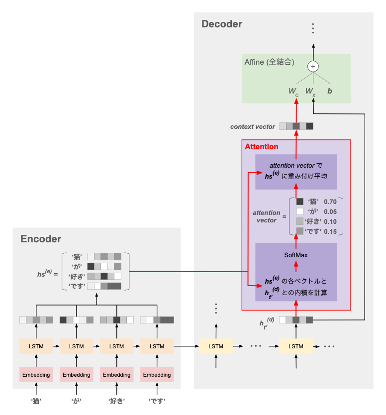attention_overview2