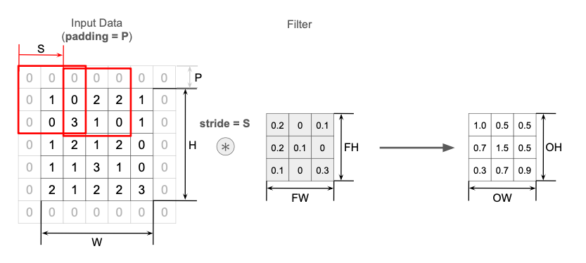 cnn_conv2d-output-size