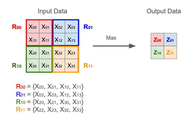 cnn_pooling-region