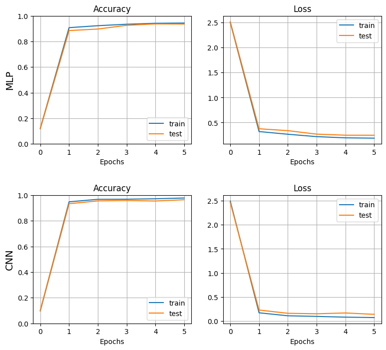 cnn_study_compare-with-mlp