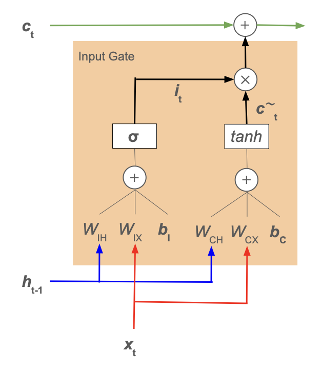 lstm_input-gate