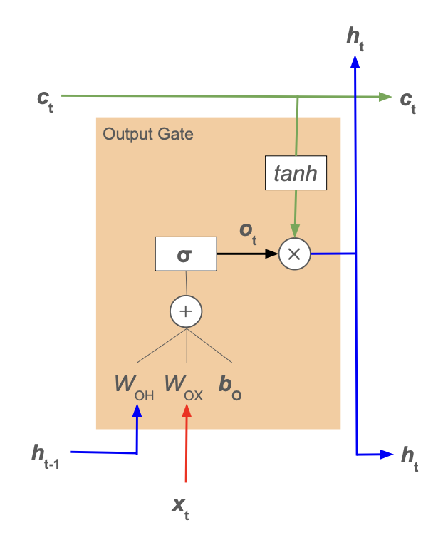 lstm_output-gate
