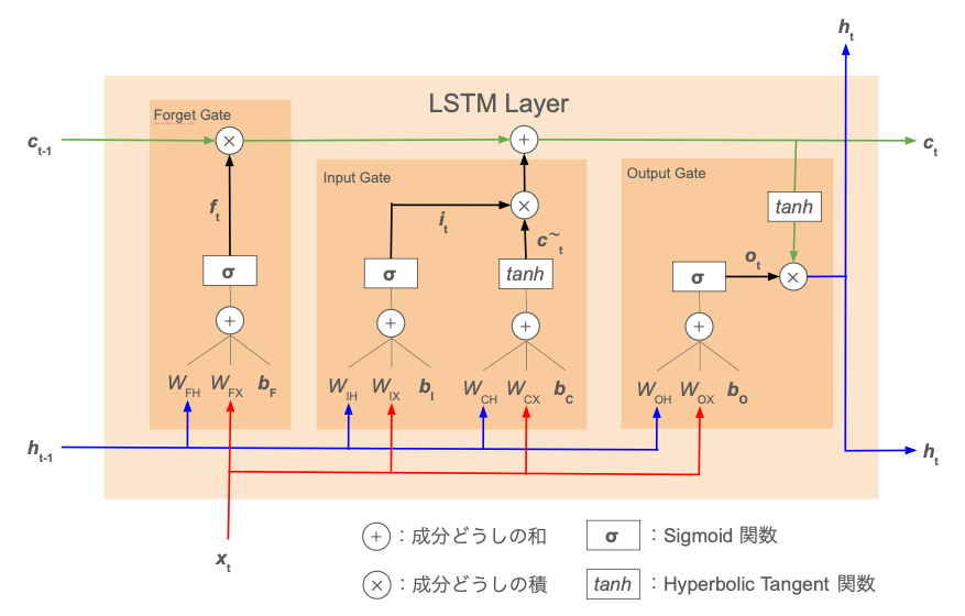 lstm_overview