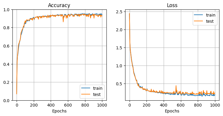 rnn_mnist_2layers_learning-curve