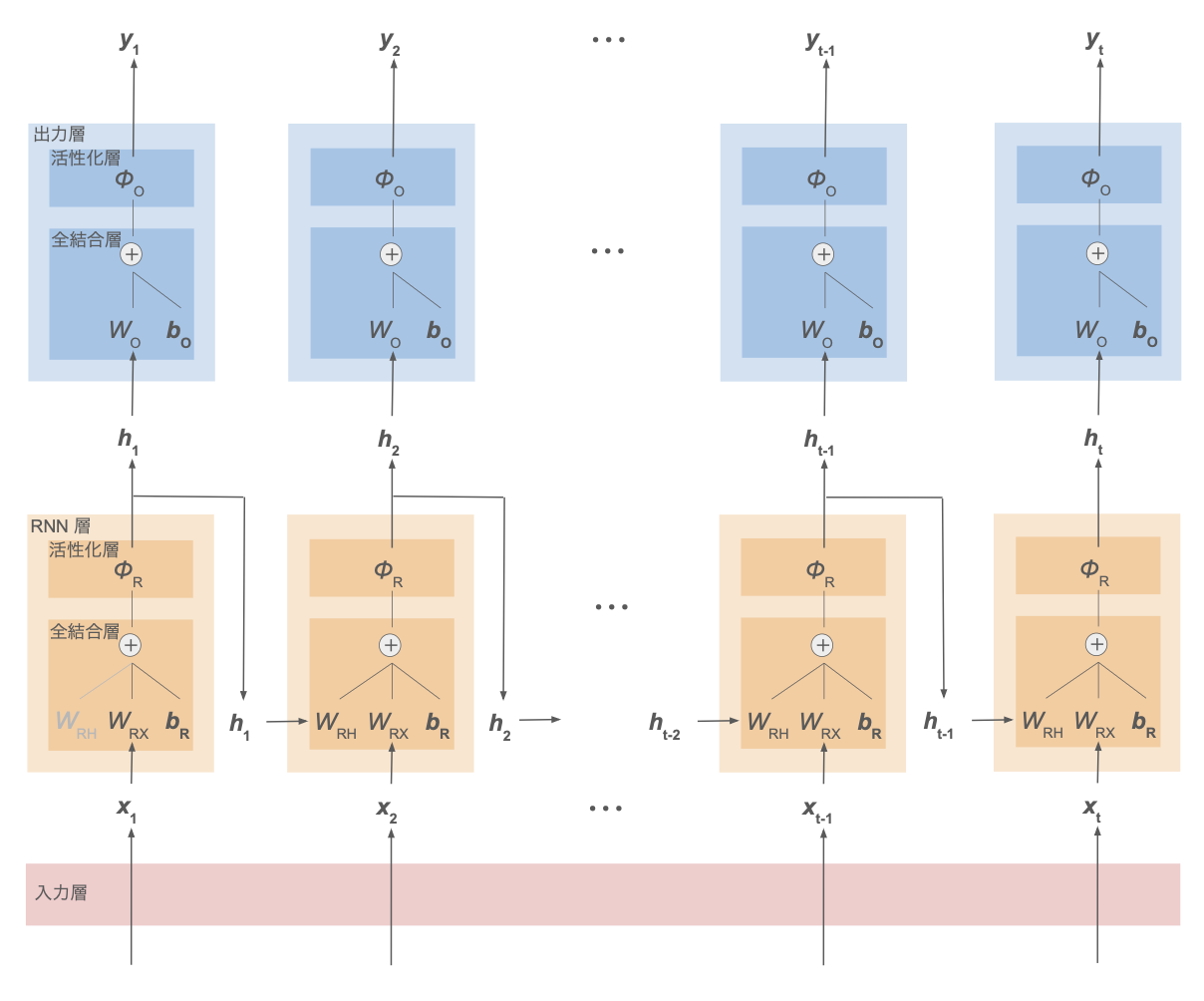 rnn_overview_many2many
