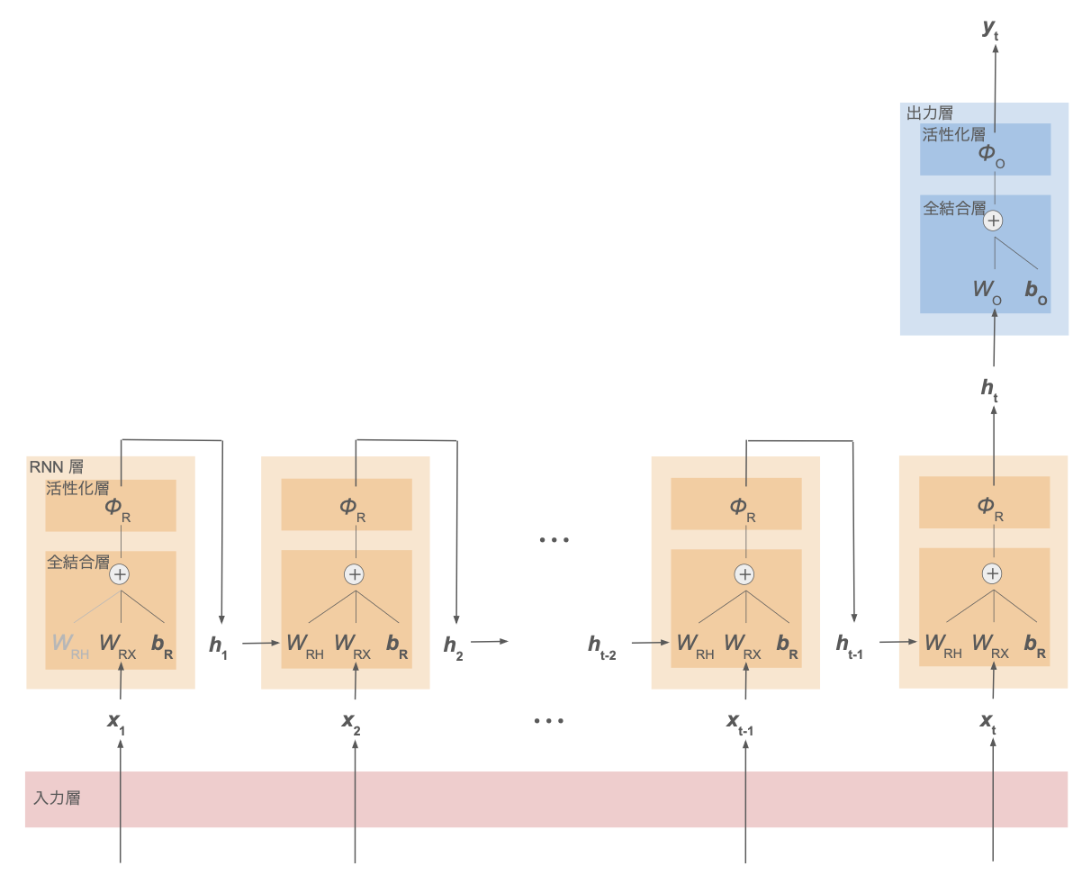 rnn_overview_many2one
