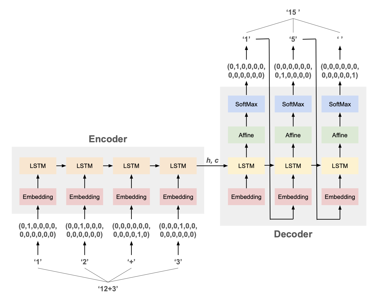 seq2seq_add
